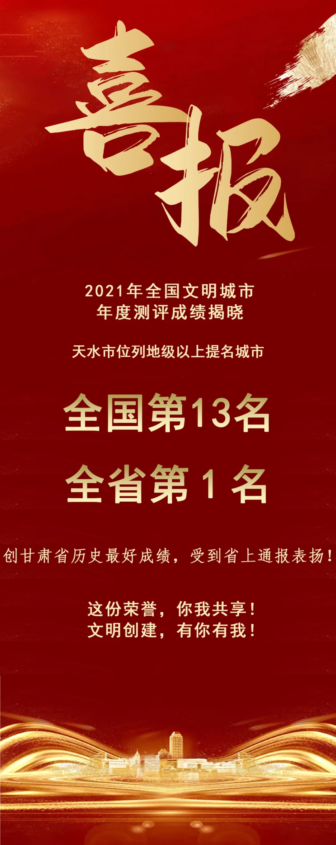 2021年全國文明城市年度測評結(jié)果揭曉，天水市位列全省第1名！