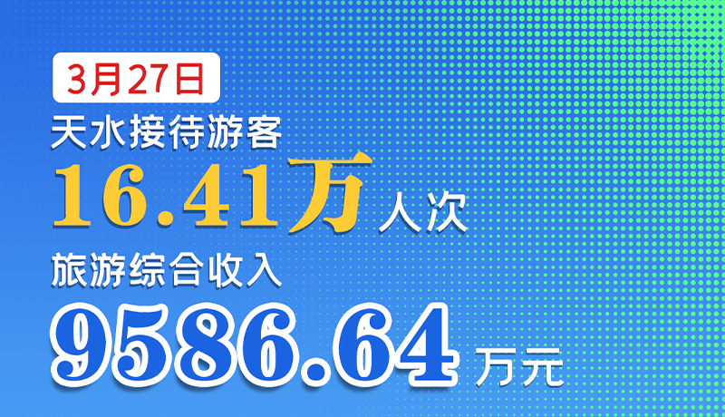 海報|3月27日，天水接待游客16.41萬人次，旅游綜合收入9586.64萬元